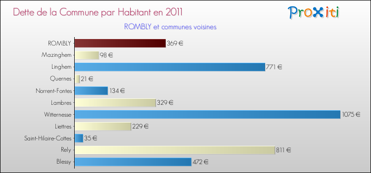 Dette par habitant de la commune en 2011 pour ROMBLY et les communes proches Comparaison de la dette par habitant de la commune en 2011 pour ROMBLY et les communes voisines