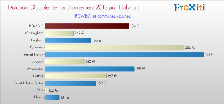 Montant des dotations globales de fonctionnement DGF par Habitant pour ROMBLY et les communes proches Comparaison des des dotations globales de fonctionnement DGF par habitant pour ROMBLY et les communes voisines