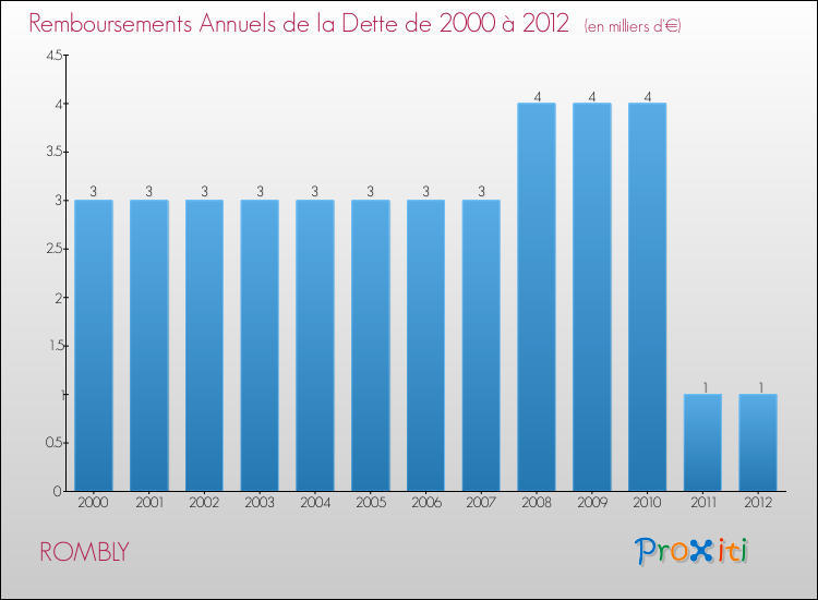 Evolution de l'annuité de la dette pour la commune de ROMBLY de 2000 à 2012 Annuités de la dette pour ROMBLY de 2000 à 2012