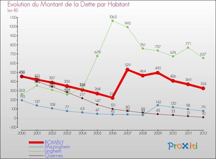Evolution de la dette par habitant pour la commune de ROMBLY et les communes proches de 2000 à 2012 Comparaison de la dette par habitant pour ROMBLY et les communes voisines de 2000 à 2012