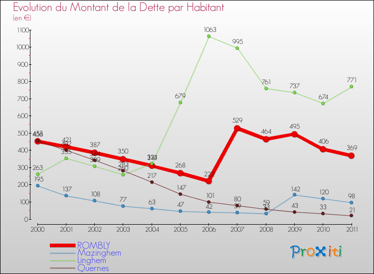 Evolution de la dette par habitant pour la commune de ROMBLY et les communes proches Comparaison de la dette par habitant pour ROMBLY et les communes voisines