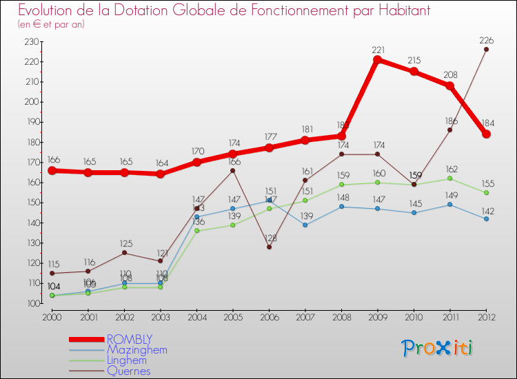 Evolution et montant de la dotation globale de fonctionnement par Habitant pour ROMBLY et les communes proches Comparaison des dotations globales de fonctionnement par habitant pour ROMBLY et les communes voisines