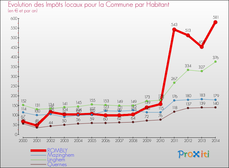 Evolution et montant des impôts locaux par Habitant pour ROMBLY et les communes proches de 2000 à 2014 Comparaison des impôts locaux par habitant pour ROMBLY et les communes voisines de 2000 à 2014
