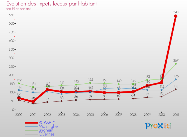 Evolution et montant des impôts locaux par Habitant pour ROMBLY et les communes proches Comparaison des impôts locaux par habitant pour ROMBLY et les communes voisines