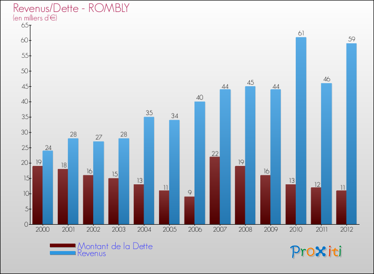 Evolution comparée de la dette et des revenus pour la commune de ROMBLY de 2000 à 2012 Comparaison de la dette et des revenus pour ROMBLY de 2000 à 2012