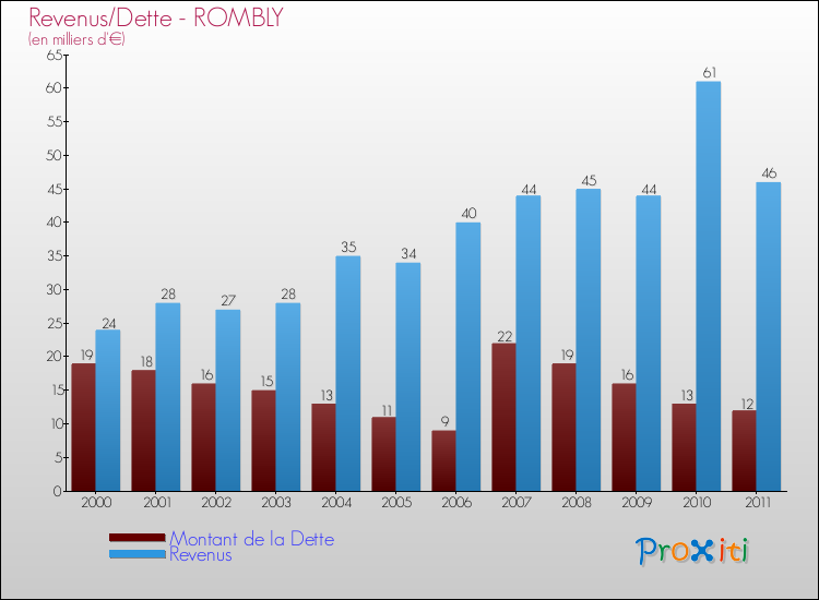 Evolution comparée de la dette et des revenus pour la commune de ROMBLY de 2000 à 2011 Comparaison de la dette et des revenus pour ROMBLY de 2000 à 2011
