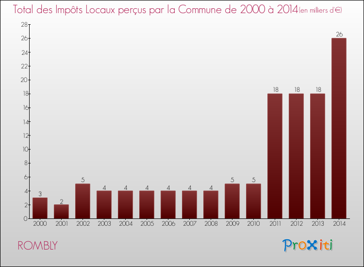 Evolution des Impôts Locaux pour la commune de ROMBLY de 2000 à 2014 Evolution des Impôts Locaux pour ROMBLY de 2000 à 2014