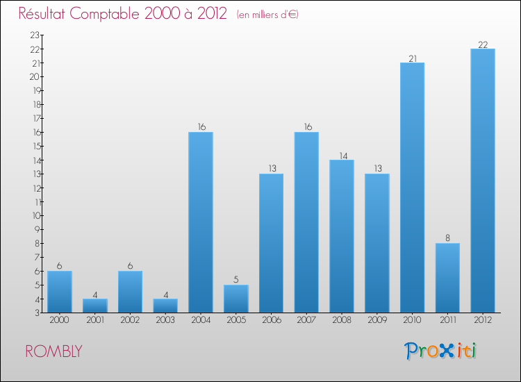 Evolution du résultat comptable pour la commune de ROMBLY de 2000 à 2012 Evolution du résultat comptable pour ROMBLY de 2000 à 2012