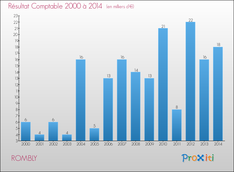 Evolution du résultat comptable pour la commune de ROMBLY de 2000 à 2014 Evolution du résultat comptable pour ROMBLY de 2000 à 2014