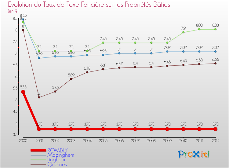 Evolution du taux de la taxe foncière sur le bati pour ROMBLY et les communes proches de 2000 à 2012 Comparaison des taux de taxe foncière sur le bati pour ROMBLY et les communes voisines de 2000 à 2012