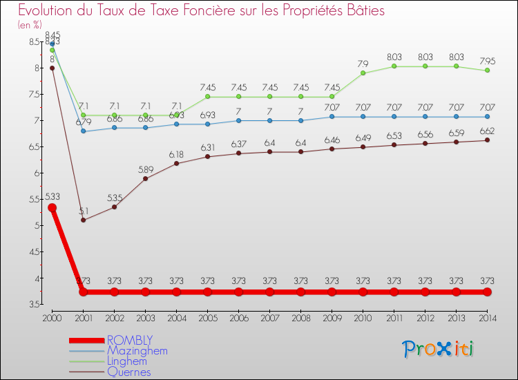 Evolution du taux de la taxe foncière sur le bati pour ROMBLY et les communes proches de 2000 à 2014 Comparaison des taux de taxe foncière sur le bati pour ROMBLY et les communes voisines de 2000 à 2014