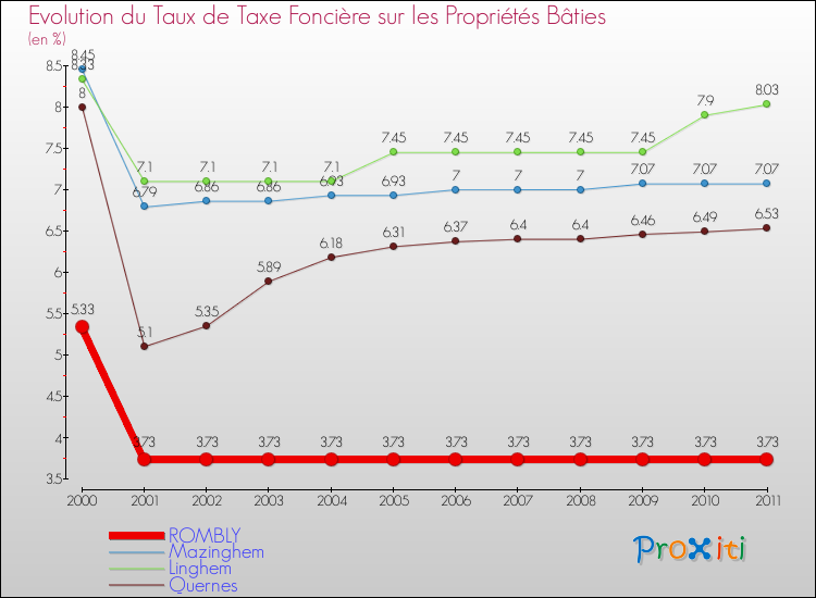 Evolution du taux de la taxe foncière sur le bati pour ROMBLY et les communes proches Comparaison des taux de taxe foncière sur le bati pour ROMBLY et les communes voisines