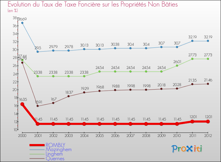 Evolution du taux de la taxe foncière sur les immeubles et terrains non batis pour ROMBLY et les communes proches de 2000 à 2012 Comparaison des taux de la taxe foncière sur les immeubles et terrains non batis pour ROMBLY et les communes voisines de 2000 à 2012
