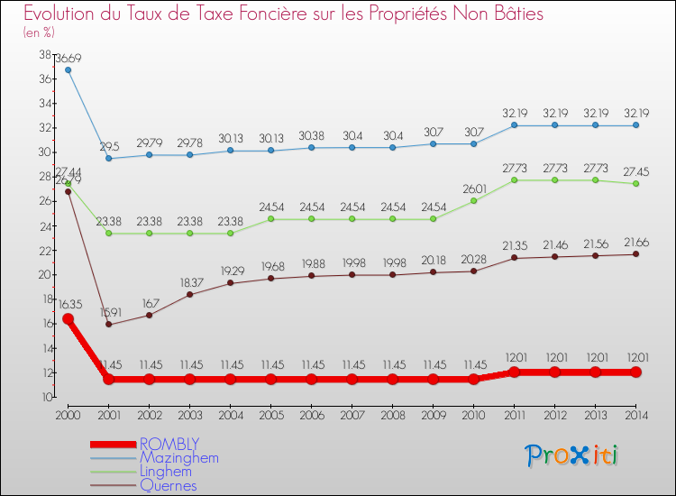 Evolution du taux de la taxe foncière sur les immeubles et terrains non batis pour ROMBLY et les communes proches de 2000 à 2014 Comparaison des taux de la taxe foncière sur les immeubles et terrains non batis pour ROMBLY et les communes voisines de 2000 à 2014