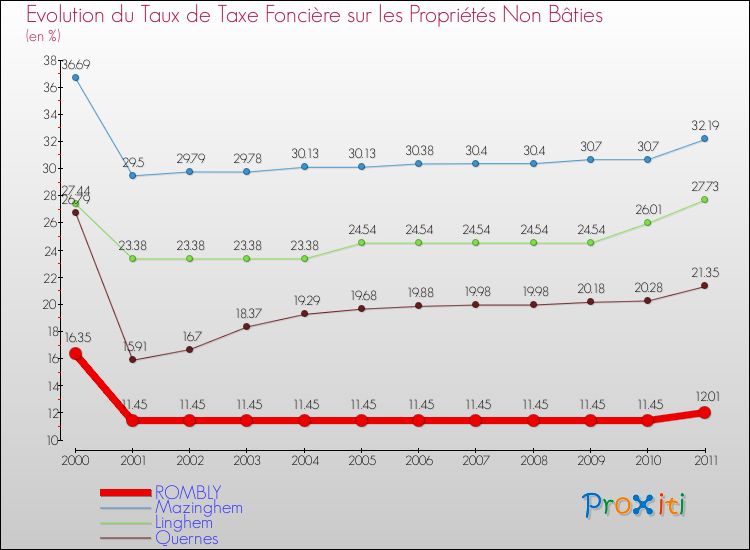 Evolution du taux de la taxe foncière sur les immeubles et terrains non batis pour ROMBLY et les communes proches Comparaison des taux de la taxe foncière sur les immeubles et terrains non batis pour ROMBLY et les communes voisines