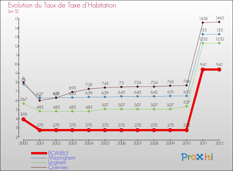 Evolution du taux de la taxe d'habitation pour ROMBLY et les communes proches Comparaison des taux de la taxe d'habitation pour ROMBLY et les communes voisines