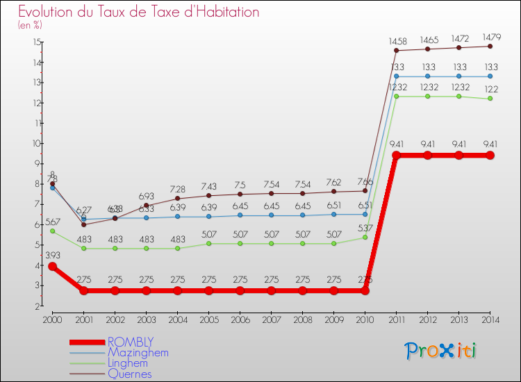 Evolution du taux de la taxe d'habitation pour ROMBLY et les communes proches de 2000 à 2014 Comparaison des taux de la taxe d'habitation pour ROMBLY et les communes voisines de 2000 à 2014