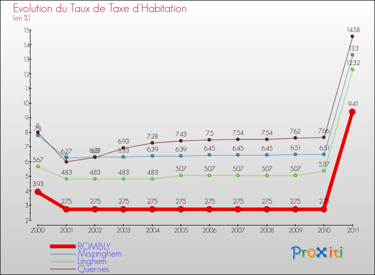 Evolution du taux de la taxe d'habitation pour ROMBLY et les communes proches Comparaison des taux de la taxe d'habitation pour ROMBLY et les communes voisines