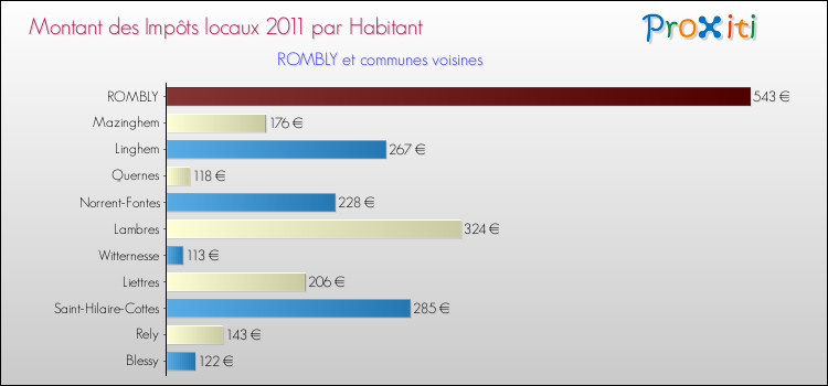 Montant des impôts locaux par Habitant pour ROMBLY et les communes proches Comparaison des impôts locaux par habitant pour ROMBLY et les communes voisines