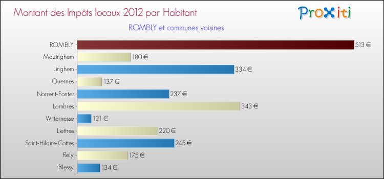 Montant des impôts locaux par Habitant pour ROMBLY et les communes proches Comparaison des impôts locaux par habitant pour ROMBLY et les communes voisines
