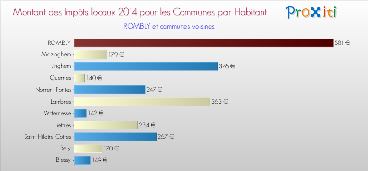 Montant des impôts locaux par Habitant pour ROMBLY et les communes proches en 2014 Comparaison des impôts locaux par habitant pour ROMBLY et les communes voisines en 2014