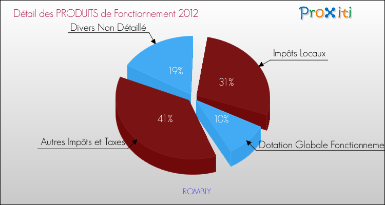 Décomposition du Budget de Fonctionnement 2012 de la commune de ROMBLY Budget de Fonctionnement 2012 pour la commune de ROMBLY