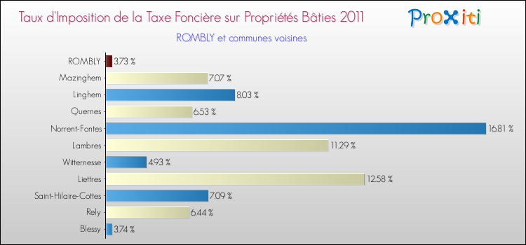 Taux d'imposition de la taxe foncière sur le bati 2011 pour ROMBLY et les communes proches Comparaison des taux d'imposition de la taxe foncière sur le bati 2011 pour ROMBLY et les communes voisines