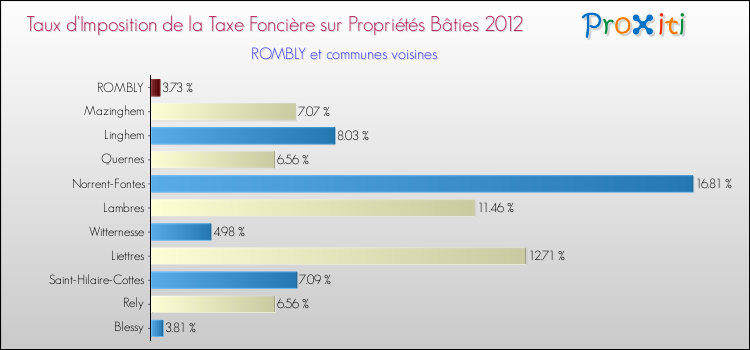 Taux d'imposition de la taxe foncière sur le bati 2012 pour ROMBLY et les communes proches Comparaison des taux d'imposition de la taxe foncière sur le bati 2012 pour ROMBLY et les communes voisines