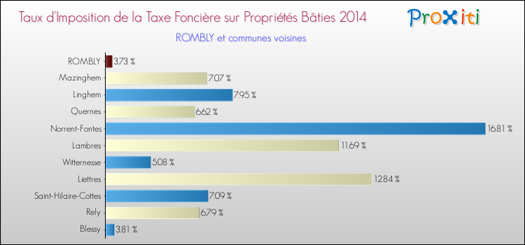 Taux d'imposition de la taxe foncière sur le bati 2014 pour ROMBLY et les communes proches Comparaison des taux d'imposition de la taxe foncière sur le bati 2014 pour ROMBLY et les communes voisines