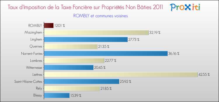 Taux d'imposition de la taxe foncière sur les immeubles et terrains non batis 2011 pour ROMBLY et les communes proches Comparaison des taux d'imposition de la taxe foncière sur les immeubles et terrains non batis 2011 pour ROMBLY et les communes voisines