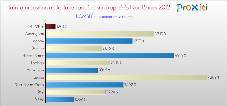 Taux d'imposition de la taxe foncière sur les immeubles et terrains non batis 2012 pour ROMBLY et les communes proches Comparaison des taux d'imposition de la taxe foncière sur les immeubles et terrains non batis 2012 pour ROMBLY et les communes voisines