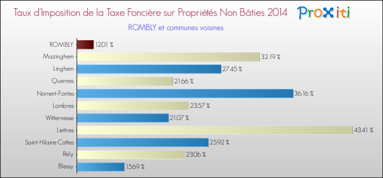 Taux d'imposition de la taxe foncière sur les immeubles et terrains non batis 2014 pour ROMBLY et les communes proches Comparaison des taux d'imposition de la taxe foncière sur les immeubles et terrains non batis 2014 pour ROMBLY et les communes voisines