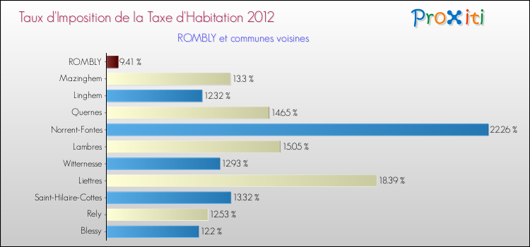 Taux d'imposition de la taxe d'habitation 2012 pour ROMBLY et les communes proches Comparaison des taux d'imposition de la taxe d'habitation 2012 pour ROMBLY et les communes voisines