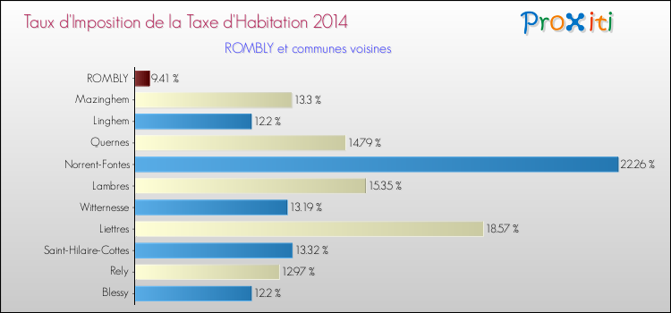 Taux d'imposition de la taxe d'habitation 2014 pour ROMBLY et les communes proches Comparaison des taux d'imposition de la taxe d'habitation 2014 pour ROMBLY et les communes voisines