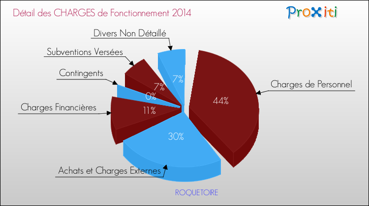 Décomposition des Charges de Fonctionnement 2014 de la commune de ROQUETOIRE Charges de Fonctionnement 2014 pour la commune de ROQUETOIRE