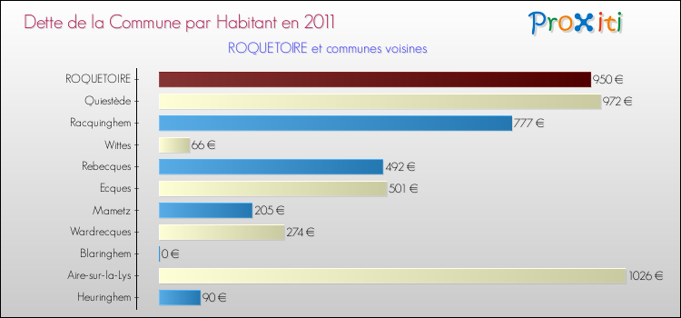 Dette par habitant de la commune en 2011 pour ROQUETOIRE et les communes proches Comparaison de la dette par habitant de la commune en 2011 pour ROQUETOIRE et les communes voisines