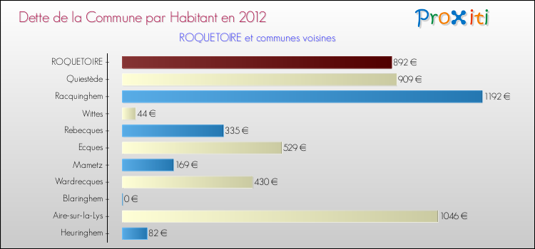 Dette par habitant de la commune en 2012 pour ROQUETOIRE et les communes proches Comparaison de la dette par habitant de la commune en 2012 pour ROQUETOIRE et les communes voisines