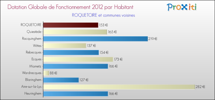 Montant des dotations globales de fonctionnement DGF par Habitant pour ROQUETOIRE et les communes proches Comparaison des des dotations globales de fonctionnement DGF par habitant pour ROQUETOIRE et les communes voisines