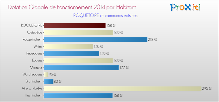 Montant des dotations globales de fonctionnement DGF par Habitant pour ROQUETOIRE et les communes proches en 2014. Comparaison des des dotations globales de fonctionnement DGF par habitant pour ROQUETOIRE et les communes voisines en 2014.