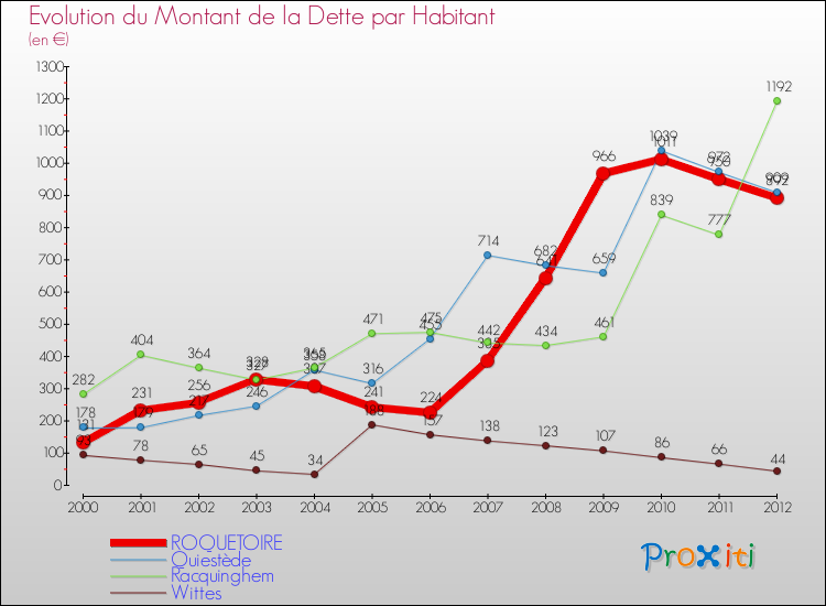 Evolution de la dette par habitant pour la commune de ROQUETOIRE et les communes proches de 2000 à 2012 Comparaison de la dette par habitant pour ROQUETOIRE et les communes voisines de 2000 à 2012