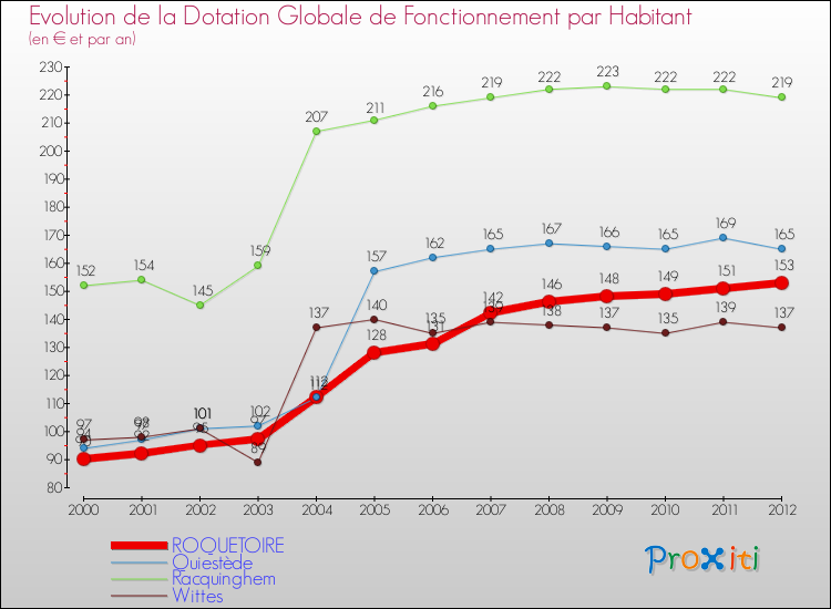 Evolution et montant de la dotation globale de fonctionnement par Habitant pour ROQUETOIRE et les communes proches Comparaison des dotations globales de fonctionnement par habitant pour ROQUETOIRE et les communes voisines