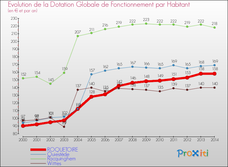Evolution et montant de la dotation globale de fonctionnement par Habitant pour ROQUETOIRE et les communes proches de 2000 à 2014. Comparaison des dotations globales de fonctionnement par habitant pour ROQUETOIRE et les communes voisines de 2000 à 2014.
