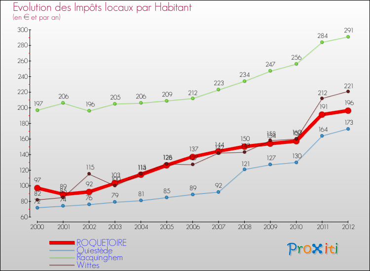 Evolution et montant des impôts locaux par Habitant pour ROQUETOIRE et les communes proches Comparaison des impôts locaux par habitant pour ROQUETOIRE et les communes voisines