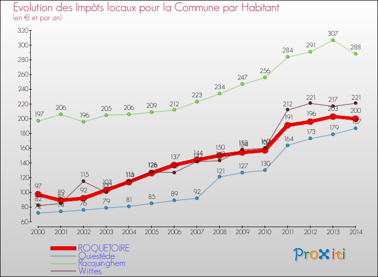 Evolution et montant des impôts locaux par Habitant pour ROQUETOIRE et les communes proches de 2000 à 2014 Comparaison des impôts locaux par habitant pour ROQUETOIRE et les communes voisines de 2000 à 2014