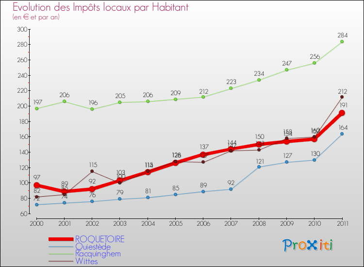 Evolution et montant des impôts locaux par Habitant pour ROQUETOIRE et les communes proches Comparaison des impôts locaux par habitant pour ROQUETOIRE et les communes voisines
