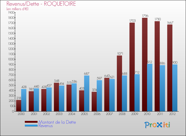 Evolution comparée de la dette et des revenus pour la commune de ROQUETOIRE de 2000 à 2012 Comparaison de la dette et des revenus pour ROQUETOIRE de 2000 à 2012