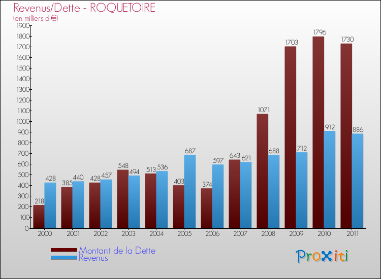 Evolution comparée de la dette et des revenus pour la commune de ROQUETOIRE de 2000 à 2011 Comparaison de la dette et des revenus pour ROQUETOIRE de 2000 à 2011