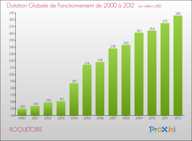 Evolution du montant de la Dotation Globale de Fonctionnement pour la commune de ROQUETOIRE de 2000 à 2012 Evolution du montant de la Dotation Globale de Fonctionnement pour ROQUETOIRE de 2000 à 2012