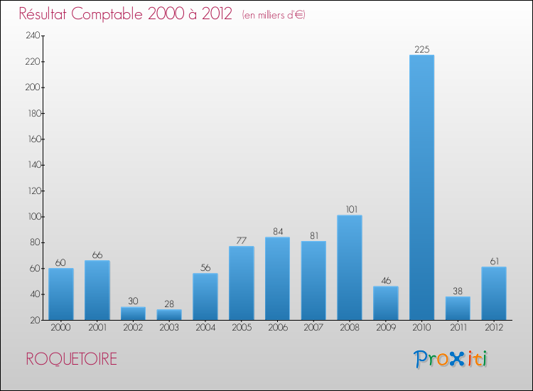 Evolution du résultat comptable pour la commune de ROQUETOIRE de 2000 à 2012 Evolution du résultat comptable pour ROQUETOIRE de 2000 à 2012