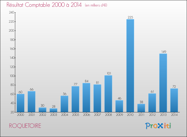 Evolution du résultat comptable pour la commune de ROQUETOIRE de 2000 à 2014 Evolution du résultat comptable pour ROQUETOIRE de 2000 à 2014